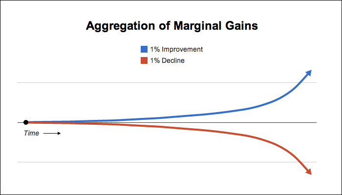 Aggregation of marginal gains